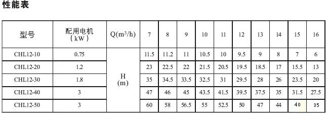 CHL泵性能参数2